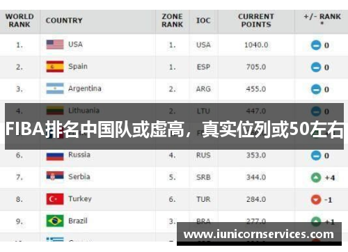 FIBA排名中国队或虚高,真实位列或50左右 FIBA排名中国队或虚高,真实位列或50左右